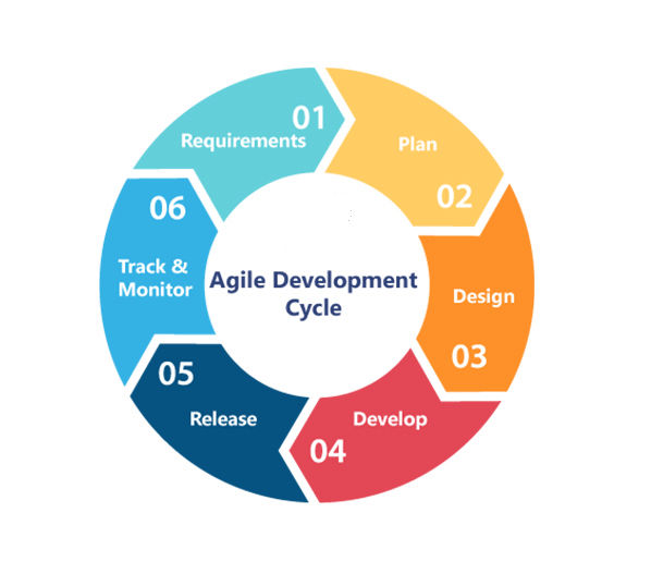 Software Development LifeCycle